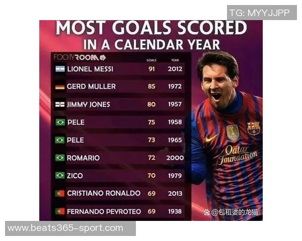 欧冠历史最快60球纪录揭晓梅西80场领跑姆巴佩和C罗紧随其后